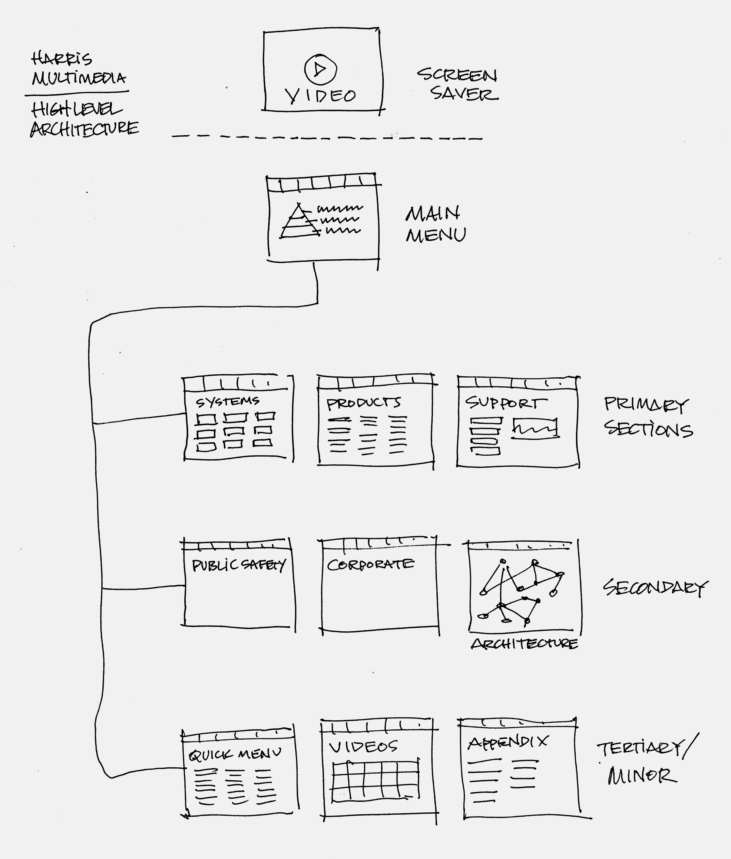 Harris Tradeshow Interface Planning Sketch